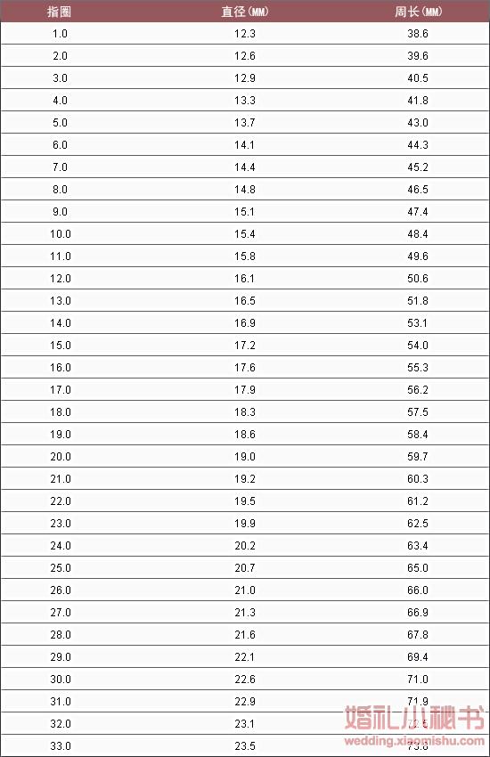 3,接着用一把尺子测量其长度,对照以下指圈对照表,就能找到合适的